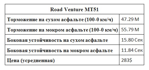 Результаты испытаний Kumho Road Venture MT51
