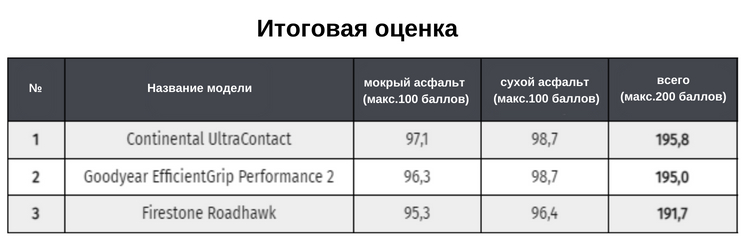 Wybor Kierowcow 2023: Тест-сравнение летних шин 205/55 R16 - 5