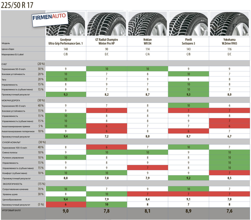 Тест зимних шин для среднего класса 225/50 R17 2015-6
