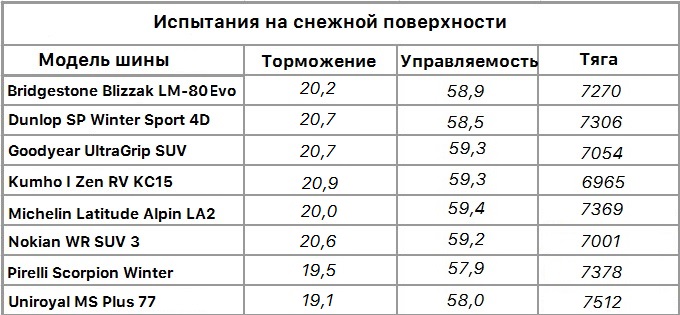 Тест зимних шин для кроссоверов в размере 235/65 R17 2014-11