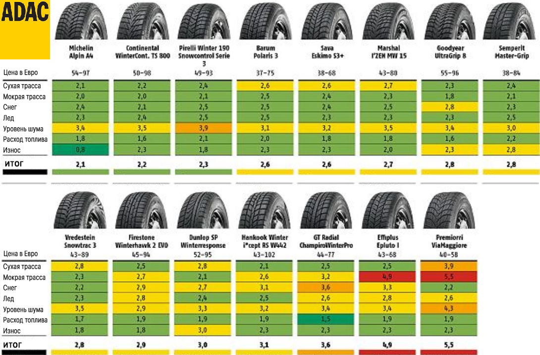 Итоги теста зимних шин в размере 165/70 R14 - 2012